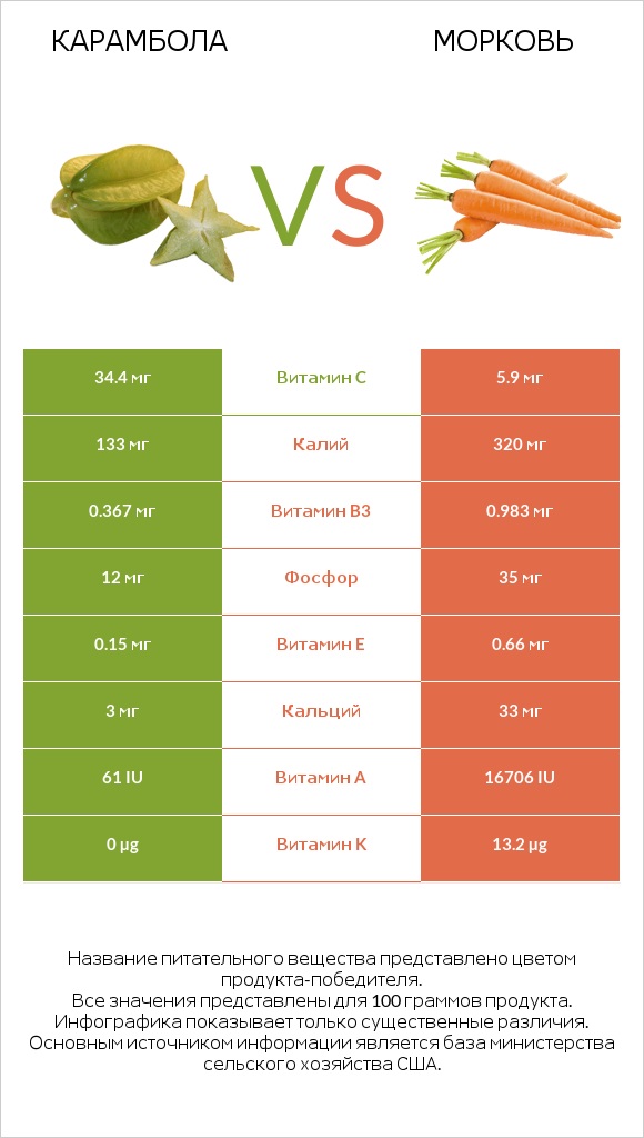 Карамбола vs Морковь infographic