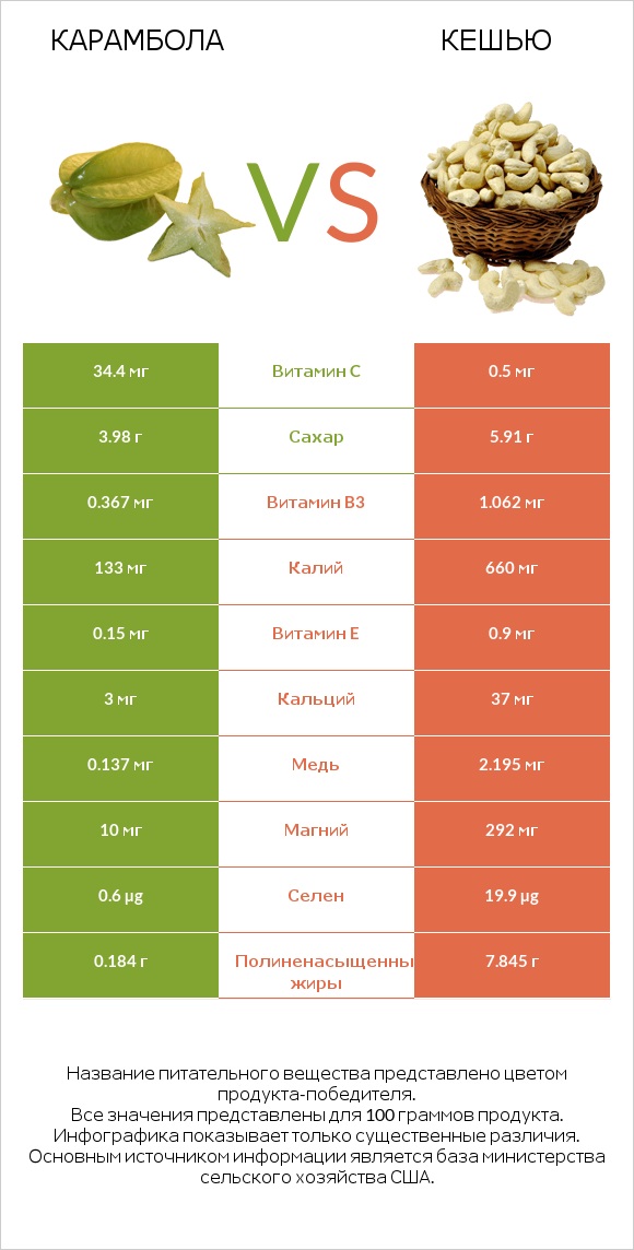 Карамбола vs Кешью infographic