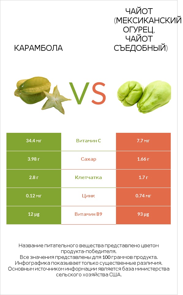 Карамбола vs Чайот (мексиканский огурец, чайот съедобный)  infographic