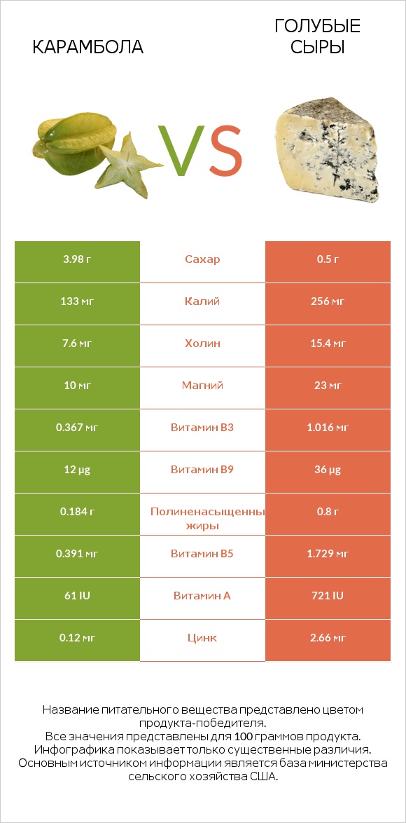 Карамбола vs Голубые сыры infographic
