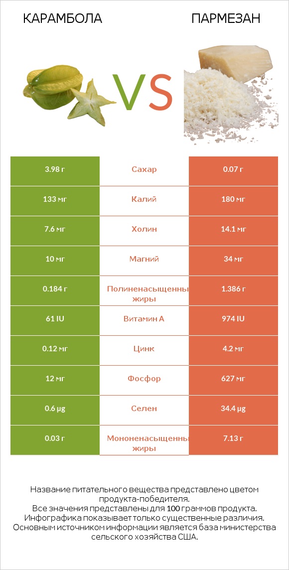 Карамбола vs Пармезан infographic