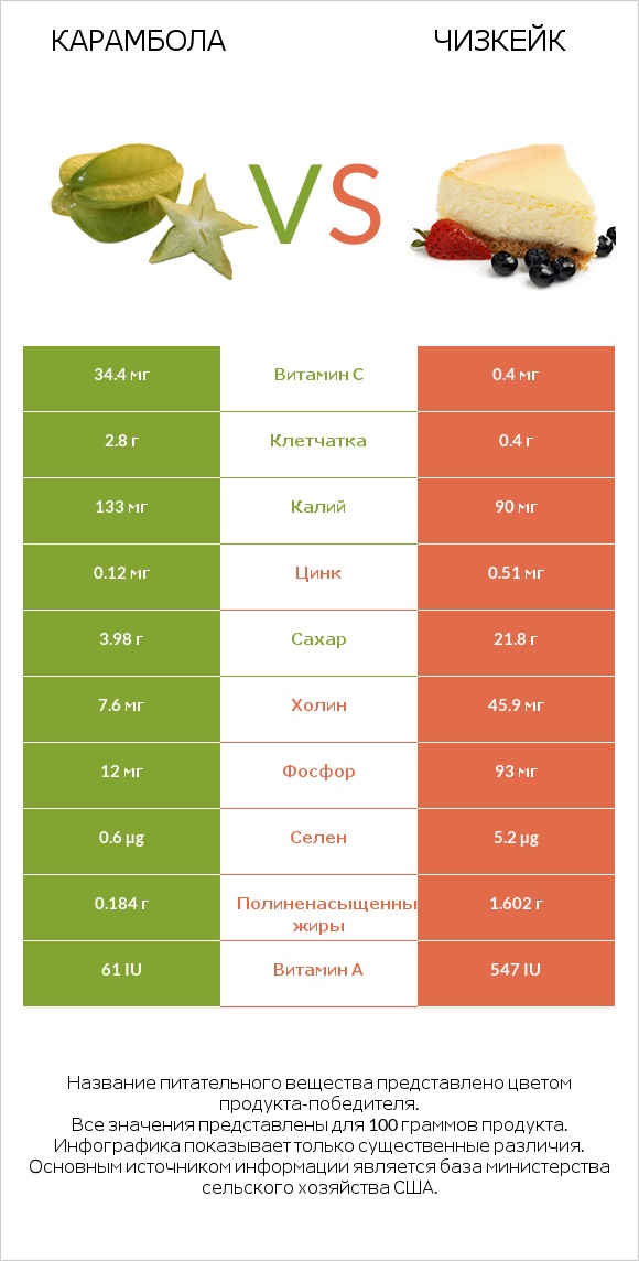 Карамбола vs Чизкейк infographic
