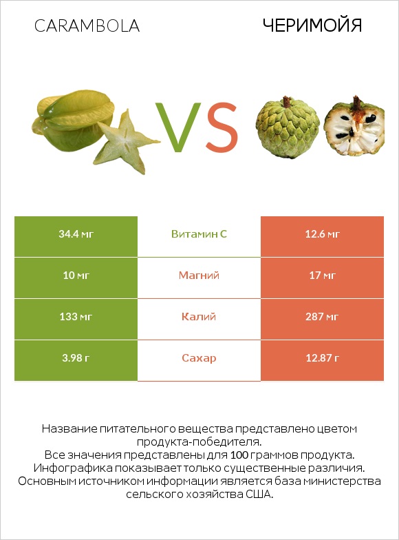 Carambola vs Черимойя infographic