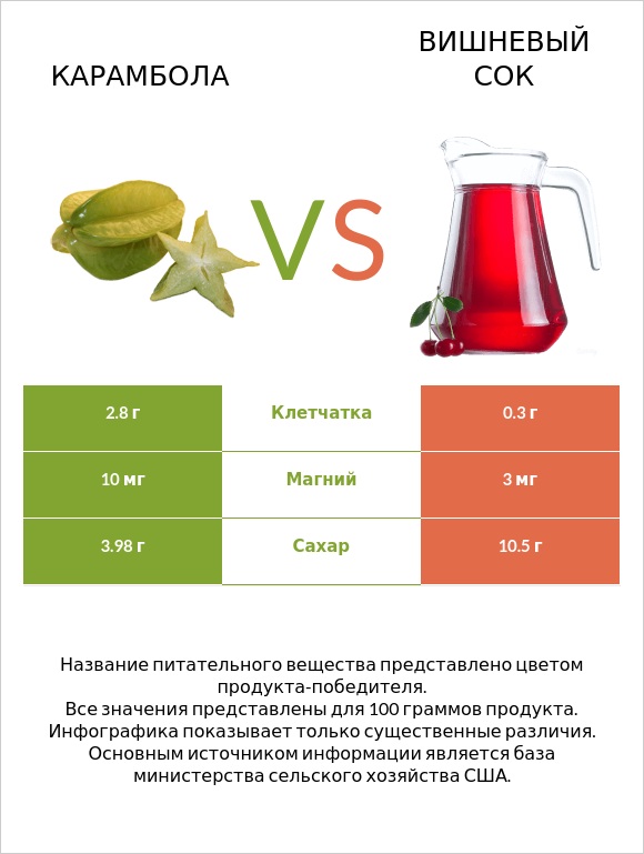 Карамбола vs Вишневый сок infographic