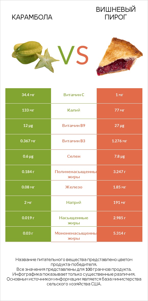 Карамбола vs Вишневый пирог infographic