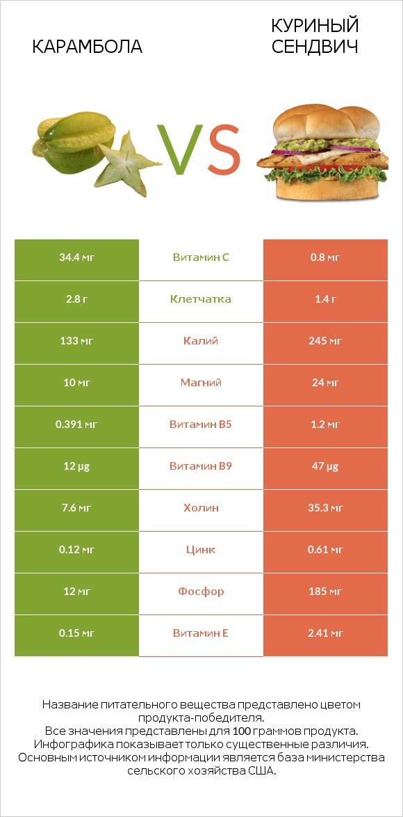 Карамбола vs Куриный сендвич infographic