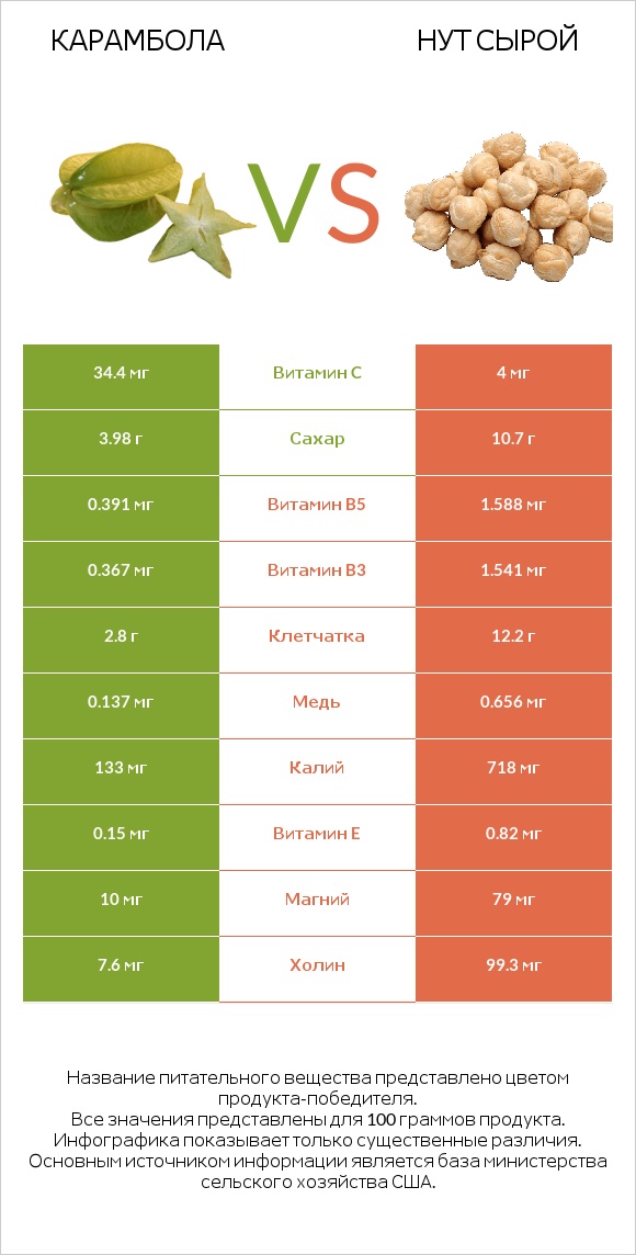 Карамбола vs Нут сырой infographic