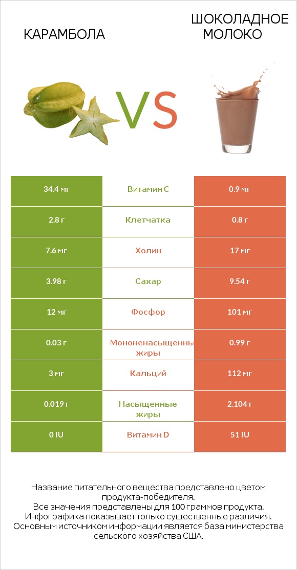 Карамбола vs Шоколадное молоко infographic