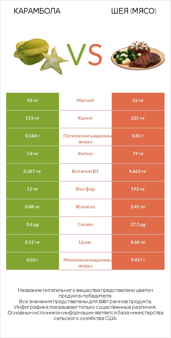 Карамбола vs Шея (мясо) infographic