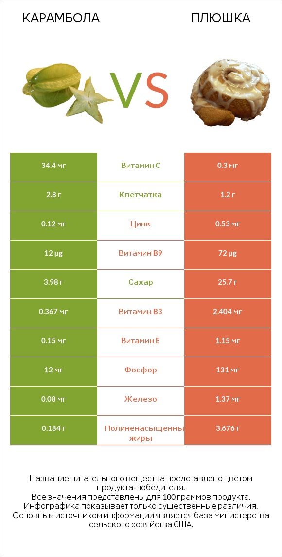 Карамбола vs Плюшка infographic