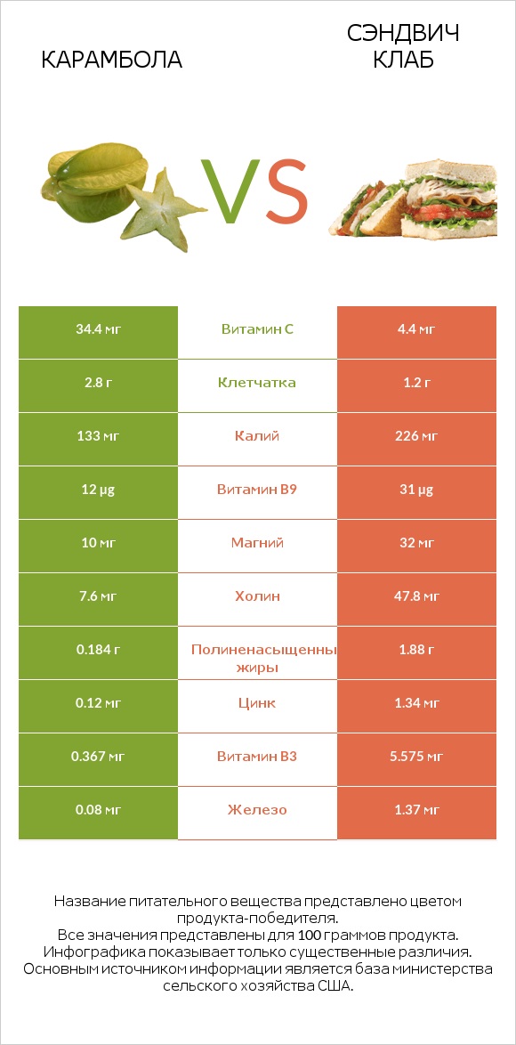 Карамбола vs Сэндвич Клаб infographic