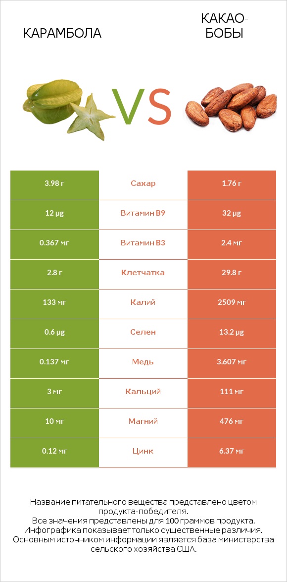 Карамбола vs Какао-бобы infographic