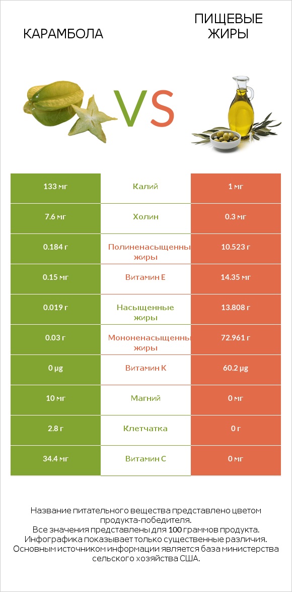 Карамбола vs Пищевые жиры infographic