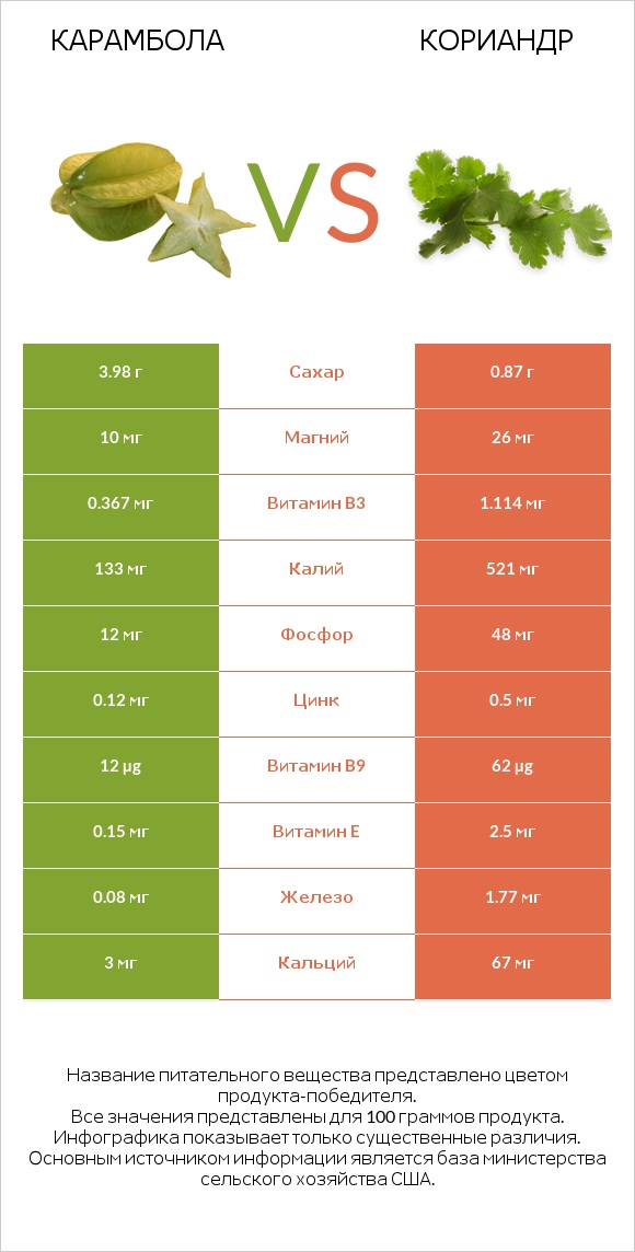 Карамбола vs Кориандр infographic