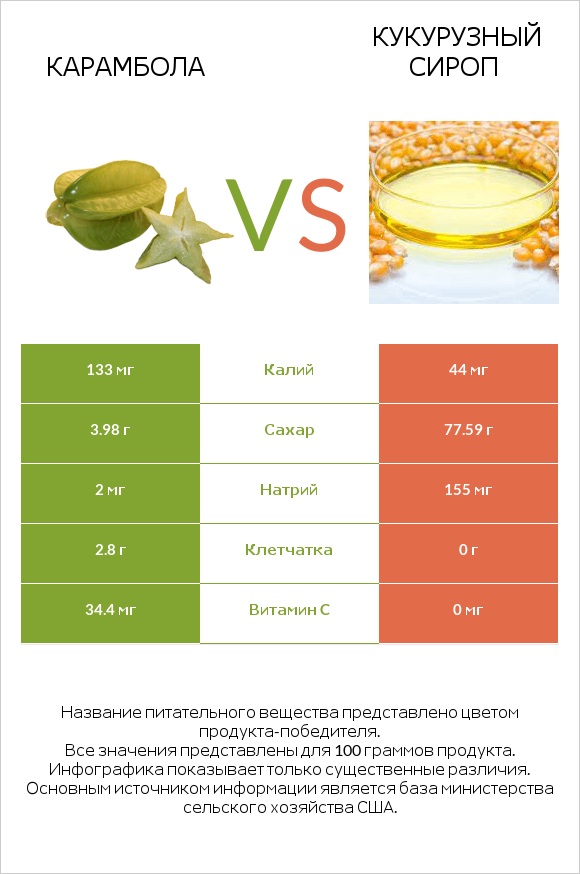 Карамбола vs Кукурузный сироп infographic