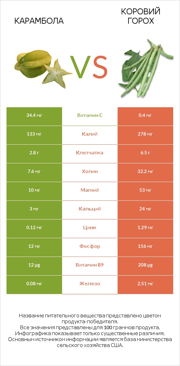 Карамбола vs Коровий горох infographic