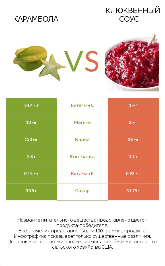 Карамбола vs Клюквенный соус infographic