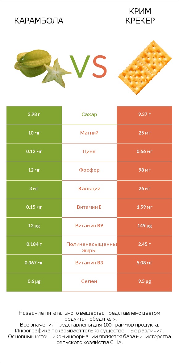 Карамбола vs Крим Крекер infographic