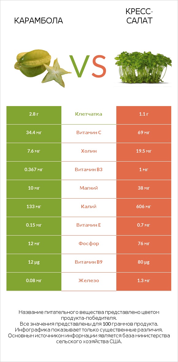 Карамбола vs Кресс-салат infographic