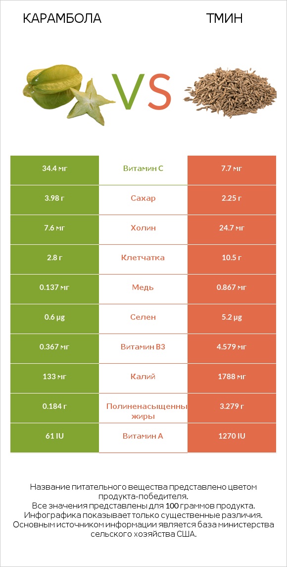 Карамбола vs Тмин infographic