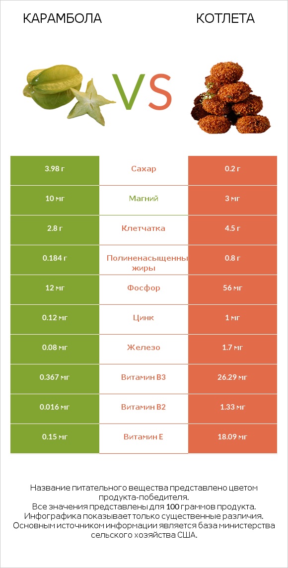 Карамбола vs Котлета infographic