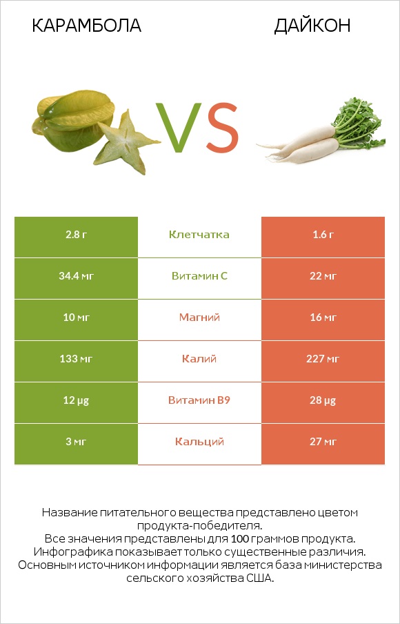 Карамбола vs Дайкон infographic