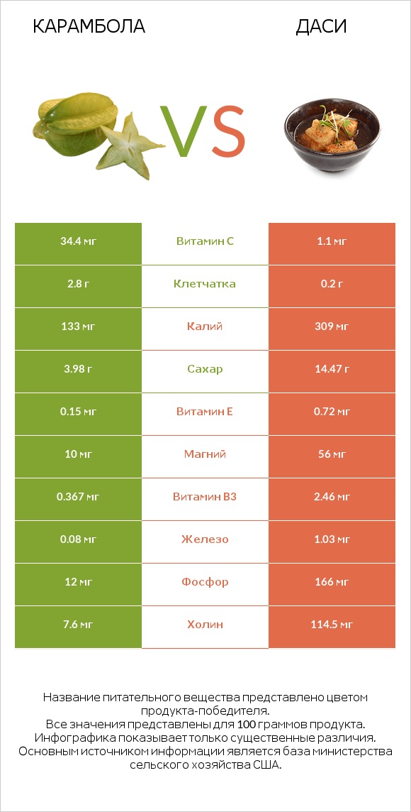 Карамбола vs Даси infographic