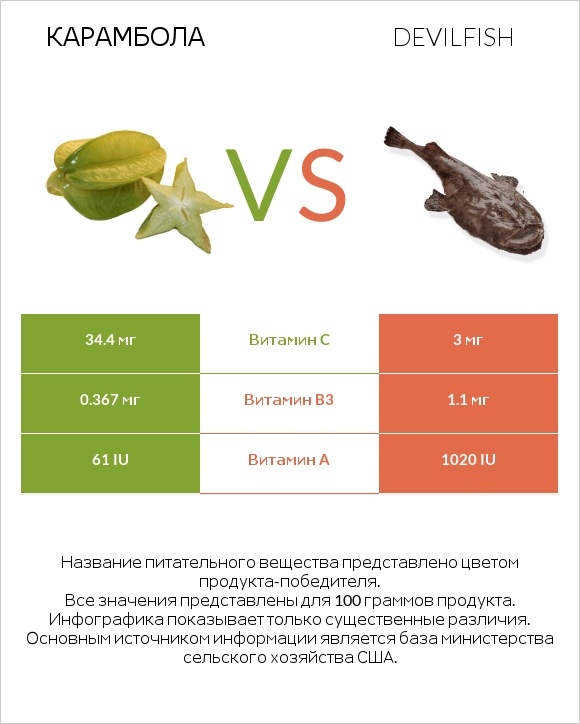 Карамбола vs Devilfish infographic