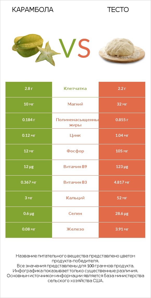 Карамбола vs Тесто infographic