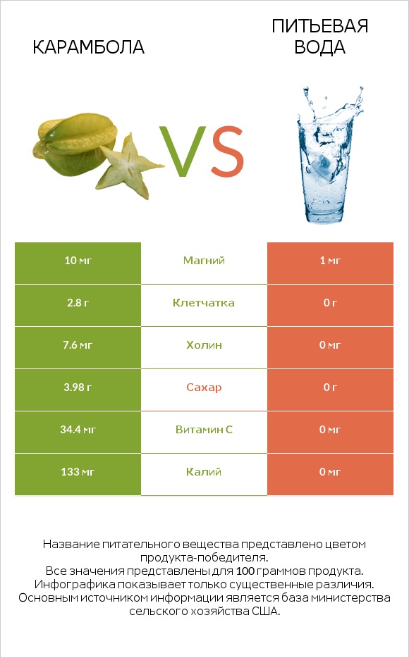 Карамбола vs Питьевая вода infographic