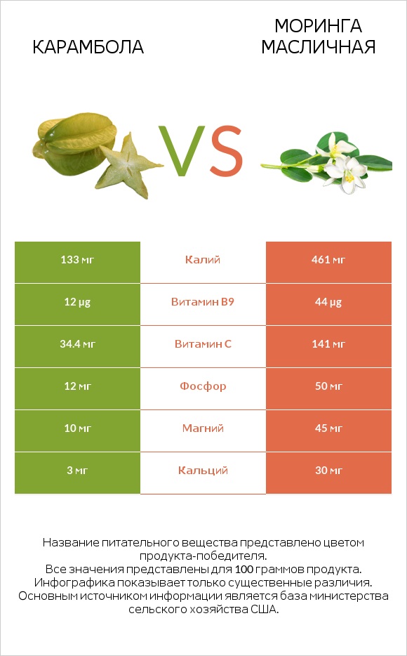 Карамбола vs Моринга масличная infographic