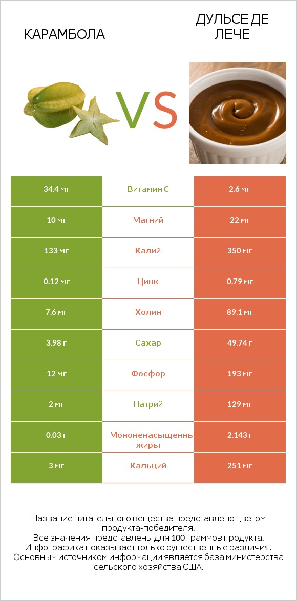 Карамбола vs Дульсе де Лече infographic
