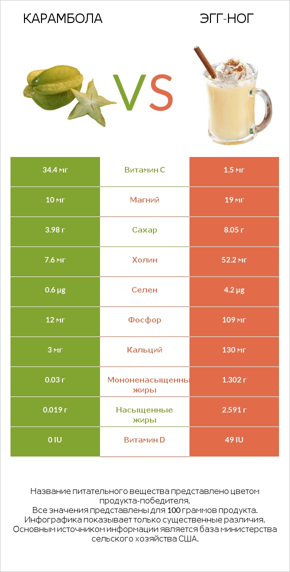 Карамбола vs Эгг-ног infographic