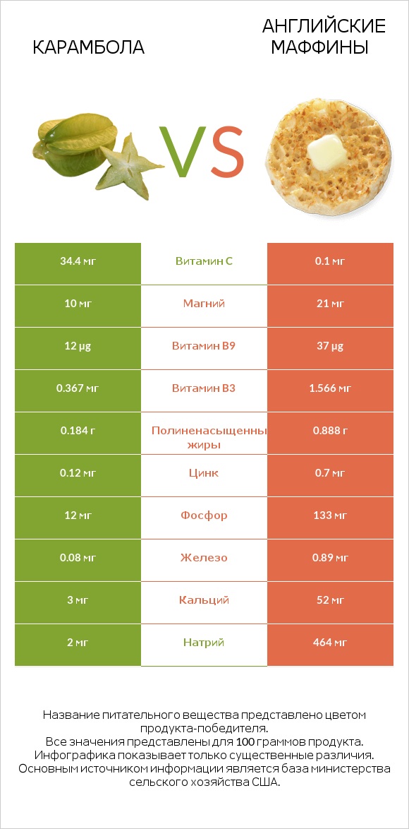 Карамбола vs Английские маффины infographic