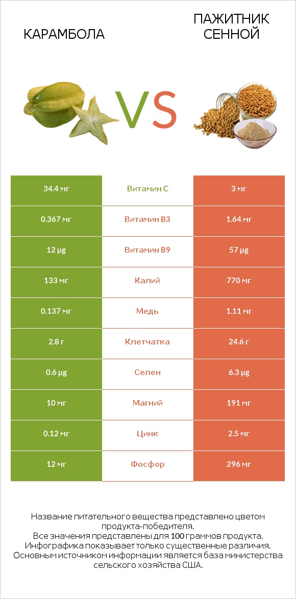 Карамбола vs Пажитник сенной infographic