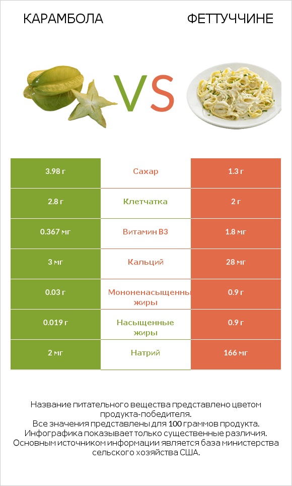 Карамбола vs Феттуччине infographic