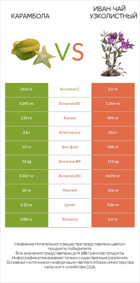 Карамбола vs Иван-чай узколистный infographic