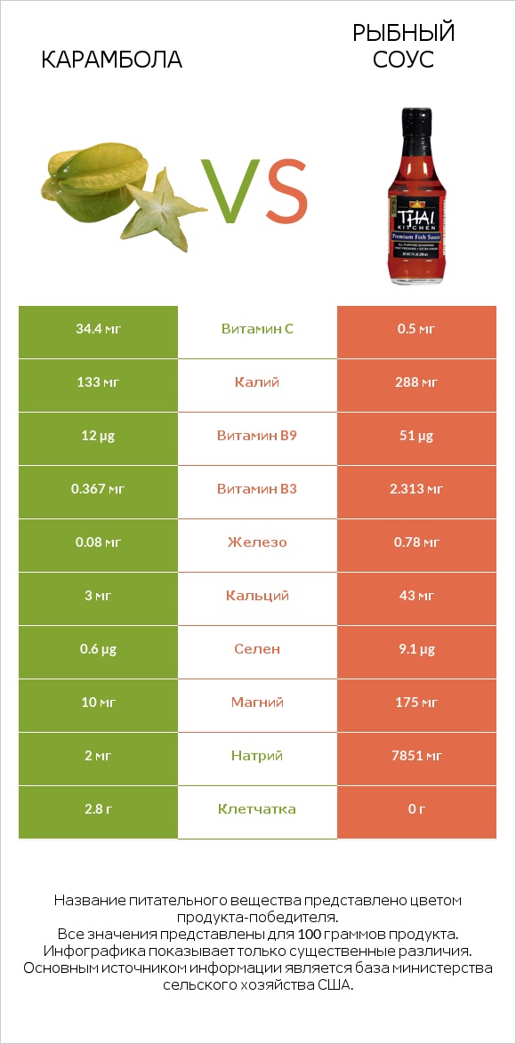 Карамбола vs Рыбный соус infographic