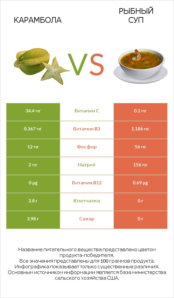 Карамбола vs Рыбный суп infographic