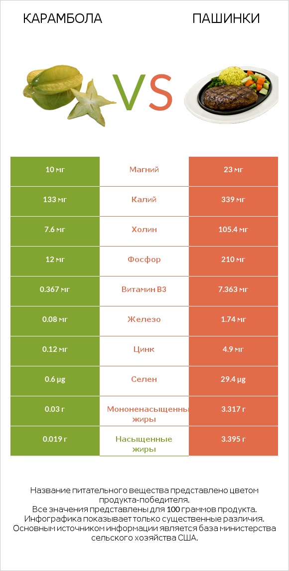 Карамбола vs Пашинки infographic