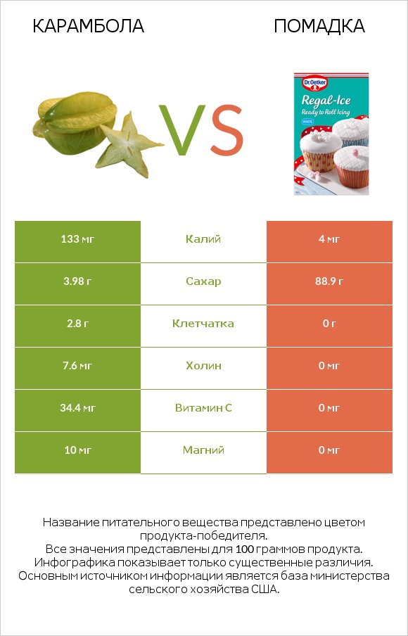 Карамбола vs Помадка infographic
