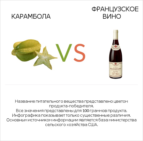 Карамбола vs Французское вино infographic