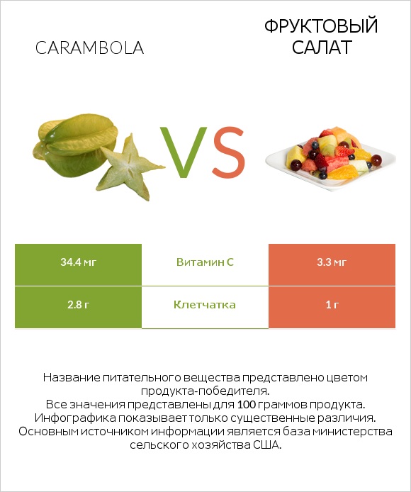 Carambola vs Фруктовый салат infographic
