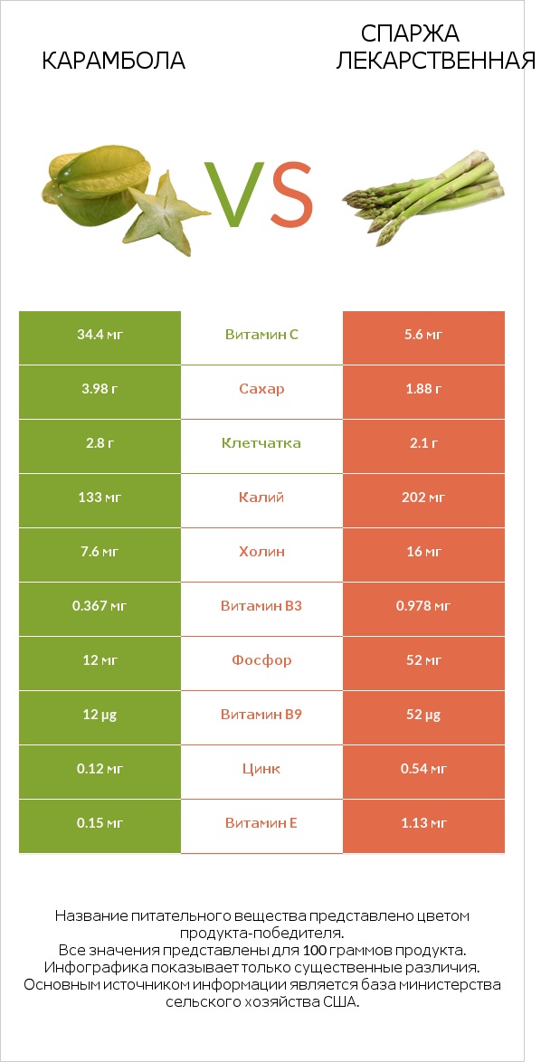 Карамбола vs Спаржа лекарственная infographic