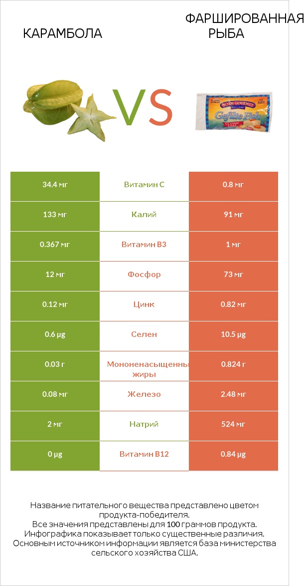 Карамбола vs Фаршированная рыба infographic