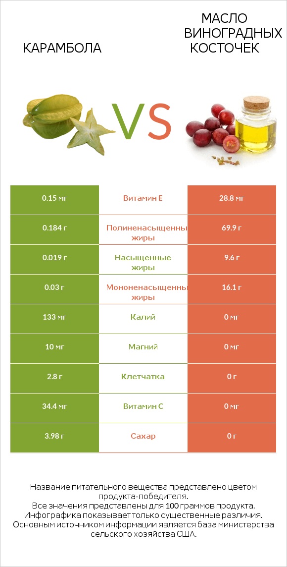 Карамбола vs Масло виноградных косточек infographic