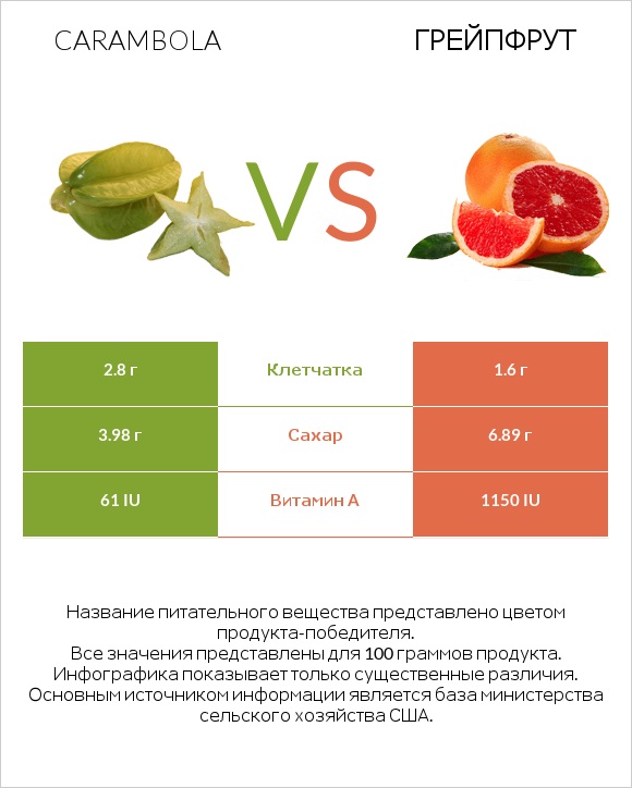 Carambola vs Грейпфрут infographic
