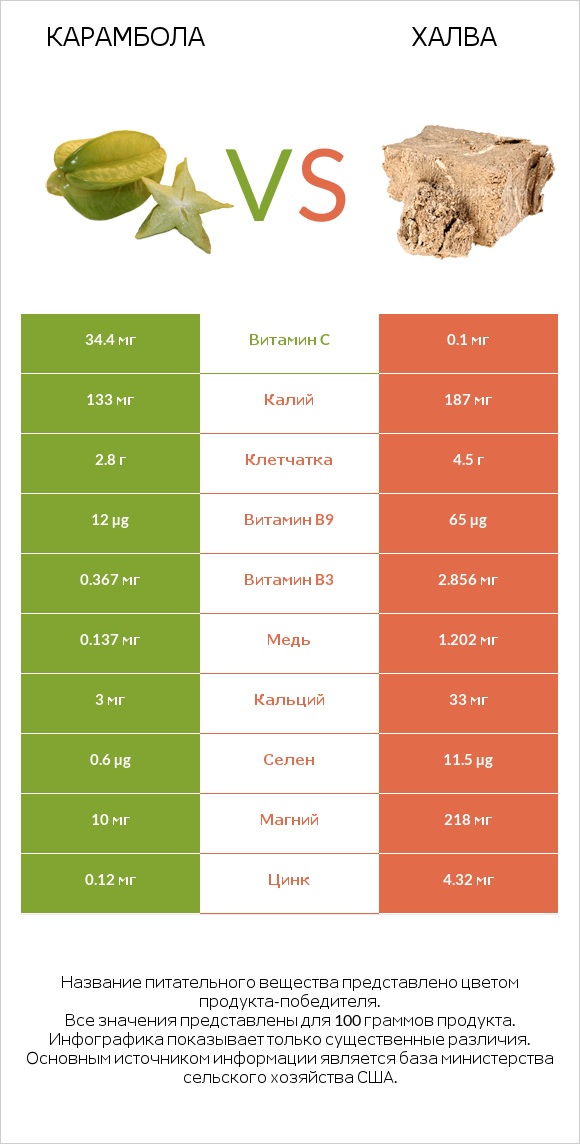 Карамбола vs Халва infographic