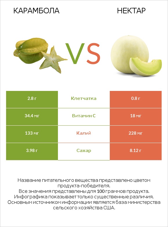 Карамбола vs Нектар infographic