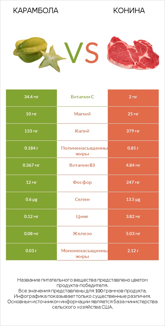 Карамбола vs Конина infographic